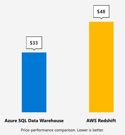 yoshihirok's tweet image. Microsoft Azure SQL Data Warehouse is cheaper rather than Google BigQuery,
Microsoft Azure SQL Data Warehouse is cheaper rather than Amazon AWS Redshift
azure.microsoft.com/en-us/services…
#Azure #AzureSQLDW
Which do you want?