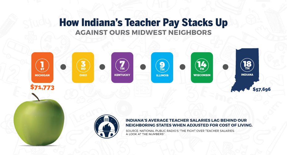 It's inappropriate that IN has fallen so far behind when it comes to paying teachers fair wages. I fully support the objective of SB399, to increase teacher salaries by 5%. If you agree that addressing this issue is overdue, email Senator Mishler at Senator.Mishler@iga.in.gov.