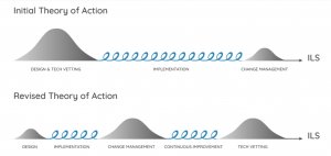 ThroughlineLrng's tweet image. &quot;Design teams that crafted clear design statements at the outset were better able to leverage technical coaching supports because they used the statements as a touchstone for teachers &amp;amp; coaches.&quot; Read more about key lessons from the #FuseArchitect project: bit.ly/2WKXL69