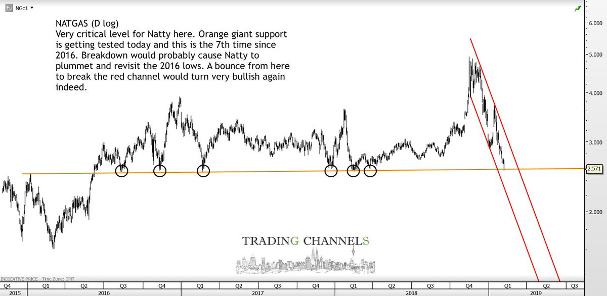 Dgaz Chart