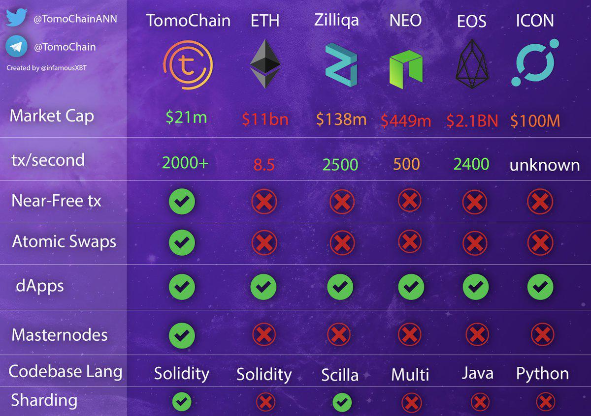 ico_system's tweet image. Really like $TOMO
