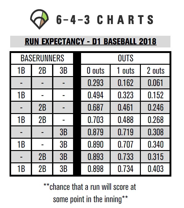 d1 baseball scoreboard