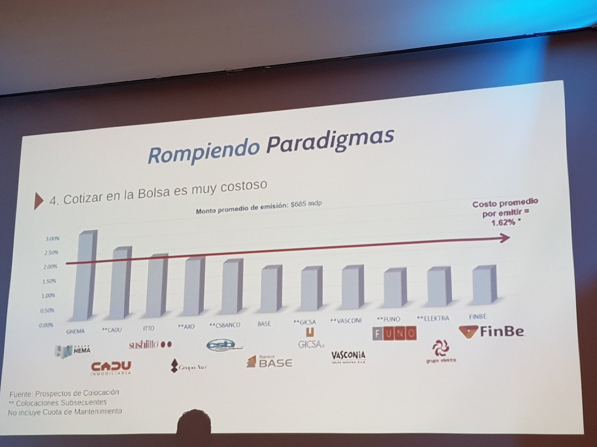edu_trading's tweet photo. Las #BMV no es para las empresas grandes, sino para las que quieren ser grandes 😉
¿Es costoso?
En promedio el costo es de 1.62% por emitir.
El principal costo es La Casa de Bolsa. ¿Te han dicho va salir tal empresa te recomiendo comprar?
🤔 💭
#BolsaMx #trmx #EduTrader https://t.co/U1UpmLIcxd