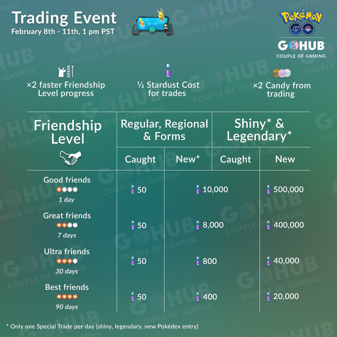 Pokemon Go Trade Stardust Chart
