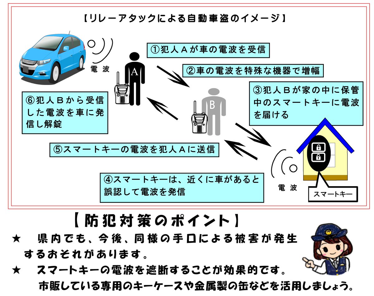 兵庫県警察ツイッター A Twitter 自動車の盗難被害に注意 リレーアタック と呼ばれる方法による 自動車 の 盗難被害 が確認されています スマートキー の電波を遮断することが効果的です 市販している専用のキーケースや金属製の缶などを活用し 被害を