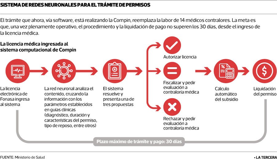 DataonI's tweet photo. @tv_monica, en @DataonI aplicamos #InteligenciaArtificial para desarrollar e implementar #BuenasPoliticasPublicas.
#InteligenciaArtificial en Compin redujo en 60,5% el plazo de pago de las licencias médicas.
https://t.co/PSgWBlbcMl
Por favor ayúdanos a compartir, un abrazo. https://t.co/EOP7QpSWaf
