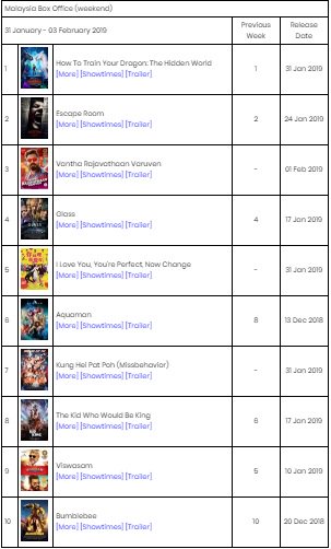 Box Office Chart Top 10 Movies