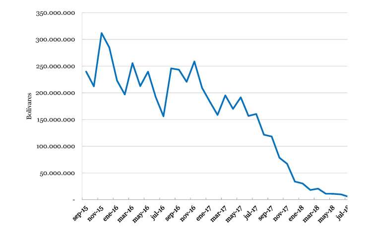 Venezuela Minimum Wage Chart