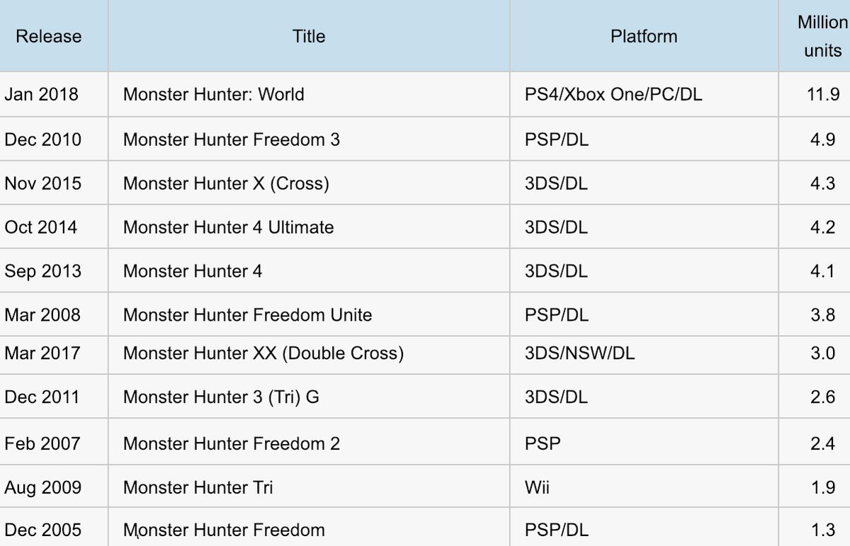 Capcom обновила информацию о продажах своих игр — тираж Monster Hunter World достиг 11,9 миллиона
