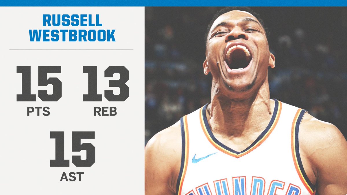 espn's tweet photo. Russell Westbrook has recorded a triple-double in 8 straight games, 2nd-longest streak in NBA history ⚡ (via @EliasSports) https://t.co/pTbSLtTnk2