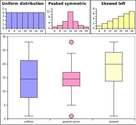 PotardDechaine's tweet image. #Boxplot et différentes formes de distributions.