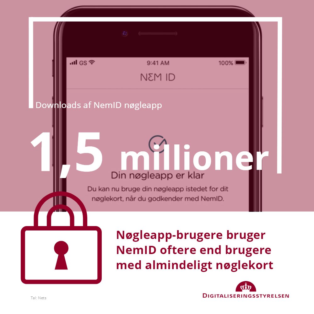 DigstDK's tweet photo. Vi er rigtig glade for så høj tilslutning til NemID nøgleappen. Vi kan også se, at nøgleapp-brugerne bruger deres NemID mere end dem med almindeligt nøglekort. Vi er glade for at have gjort brugen af NemID nemmere til gavn for brugerne, siger @adamlebech https://t.co/lvCjeX1aeZ