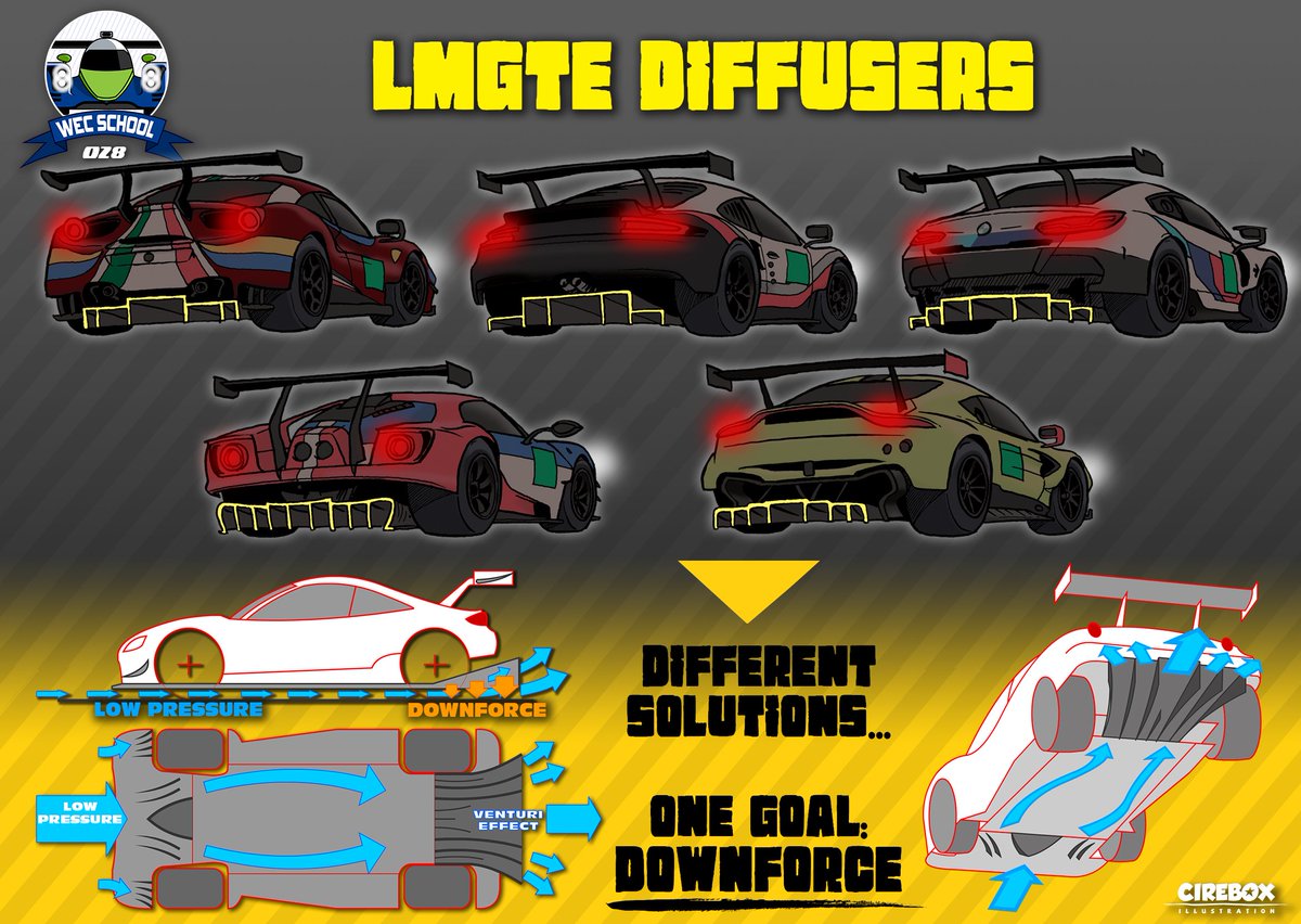 FIAWEC's tweet photo. Different solutions…one goal: downforce! Tonight’s #WECSchool class is dedicated to the LMGTE diffusers! Hope you’ll learn a lot. 👨‍🏫🍑

#WEC https://t.co/PVZ0U9G687