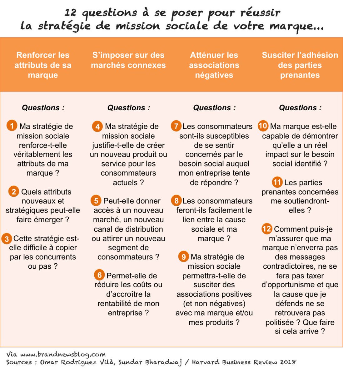 CPCEFC's tweet image. Ce matin : SUITE &amp;amp; FIN de  
l'article de @HerveMonier sur la "raison d'être" des entreprises, avec les 1⃣2⃣ questions à se poser pour réussir une mission sociétale et les freins les + récurrents, d'après l'étude @BCGinFrance @EM_Dircom ▶️ brandnewsblog.com/2019/02/03/236…
