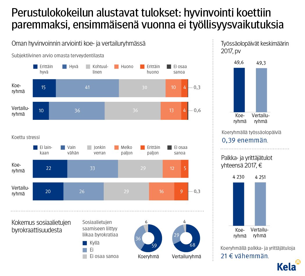 #Perustulokokeilu​n alustavat tulokset: hyvinvointi koettiin paremmaksi, ensimmäisenä vuonna ei työllisyysvaikutuksia epressi.com/tiedotteet/hal…
#perustulo #sosiaaliturva #tutkimus