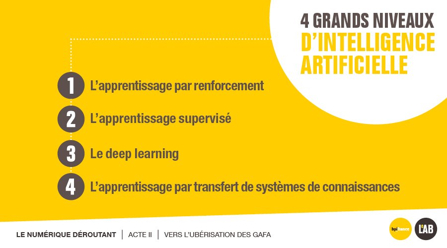 BpifranceLeLab's tweet photo. L'intelligence artificielle est-elle une version infaillible et implacable de l'esprit humain ? Pour bien comprendre, il faut distinguer 4 grands niveaux : l'apprentissage par reforcement, supervisé, par transfert et le #DeepLearning 👉 https://t.co/jvPNuRLuUY #DigitaLand https://t.co/4D38aFlfrm