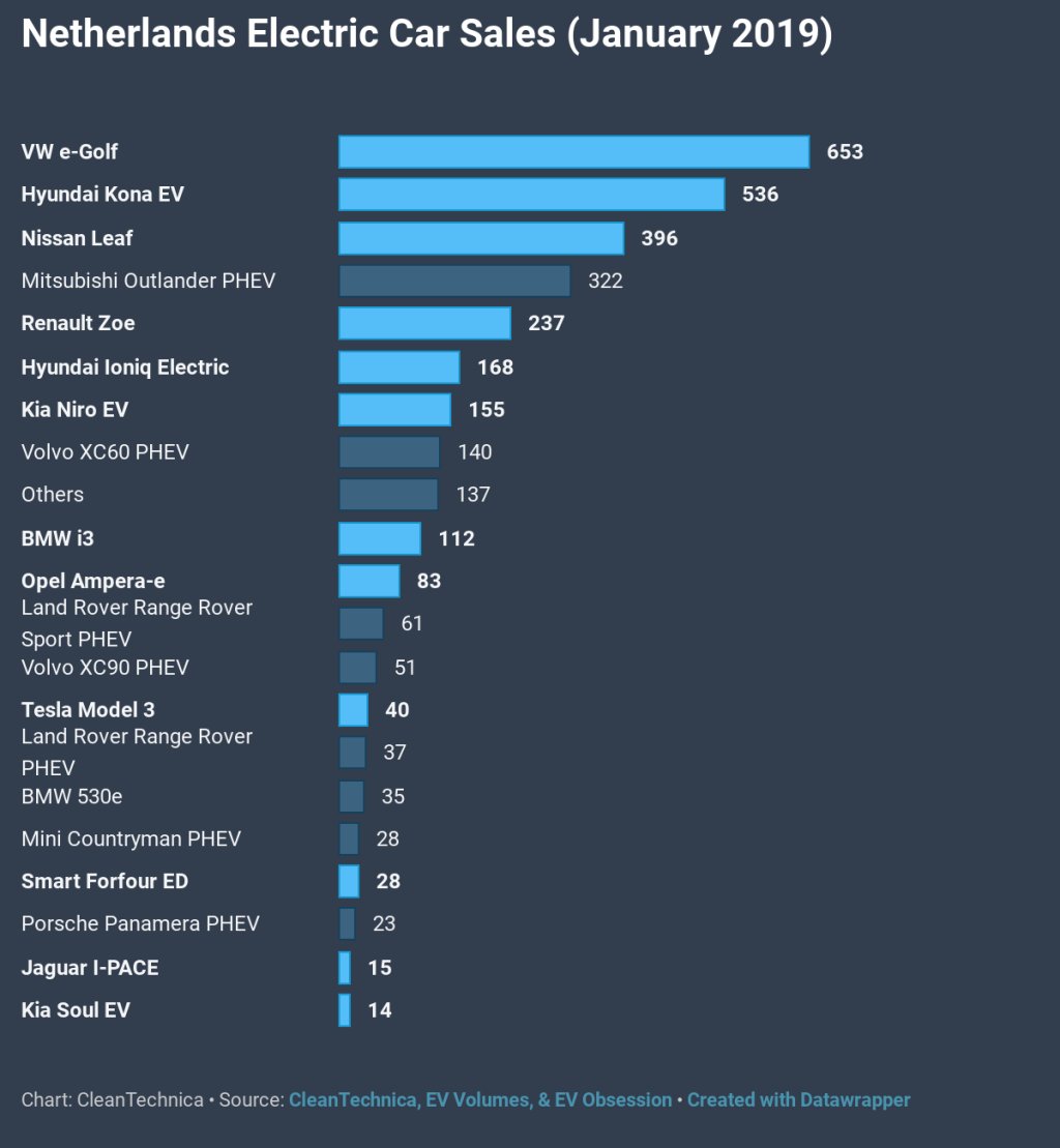 Cleantechnica On Twitter Hyundai Kona Ev Jumps To 2 In Hot
