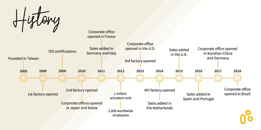 TiMOTIONGlobal's tweet photo. #TiMOTION is almost 15 now! Learn more about the history of our company! The adventure has just begun! 👍😁 https://t.co/Yn8TVcNVTu