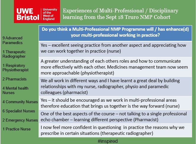 UWE_NMP's tweet image. Multi-professional / disciplinary working #uwenmp - learning and working together supporting #TheLongTermPlan 
@UWE_AHP @UWEPara @ParamedicsUK @SCoRMembers @CSPsouthwest @HEE_SWest 🤝