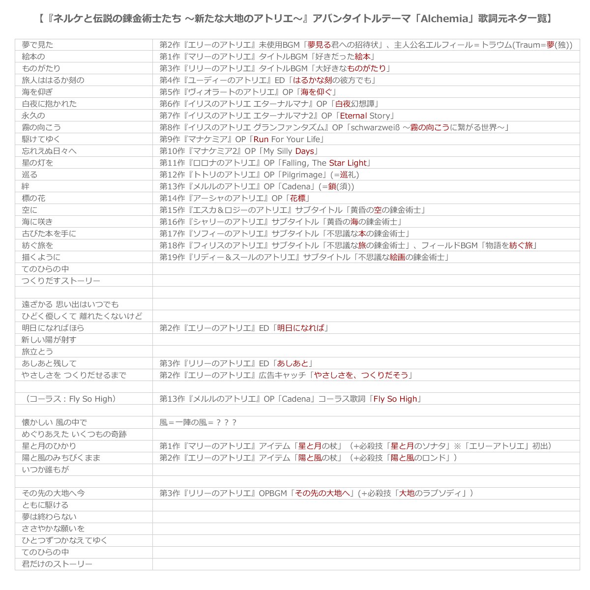 阿知波大輔 さて約束してましたので公開します アバンタイトルテーマ Alchemia の歌詞の元ネタ一覧です アトリエシリーズ ネルケ