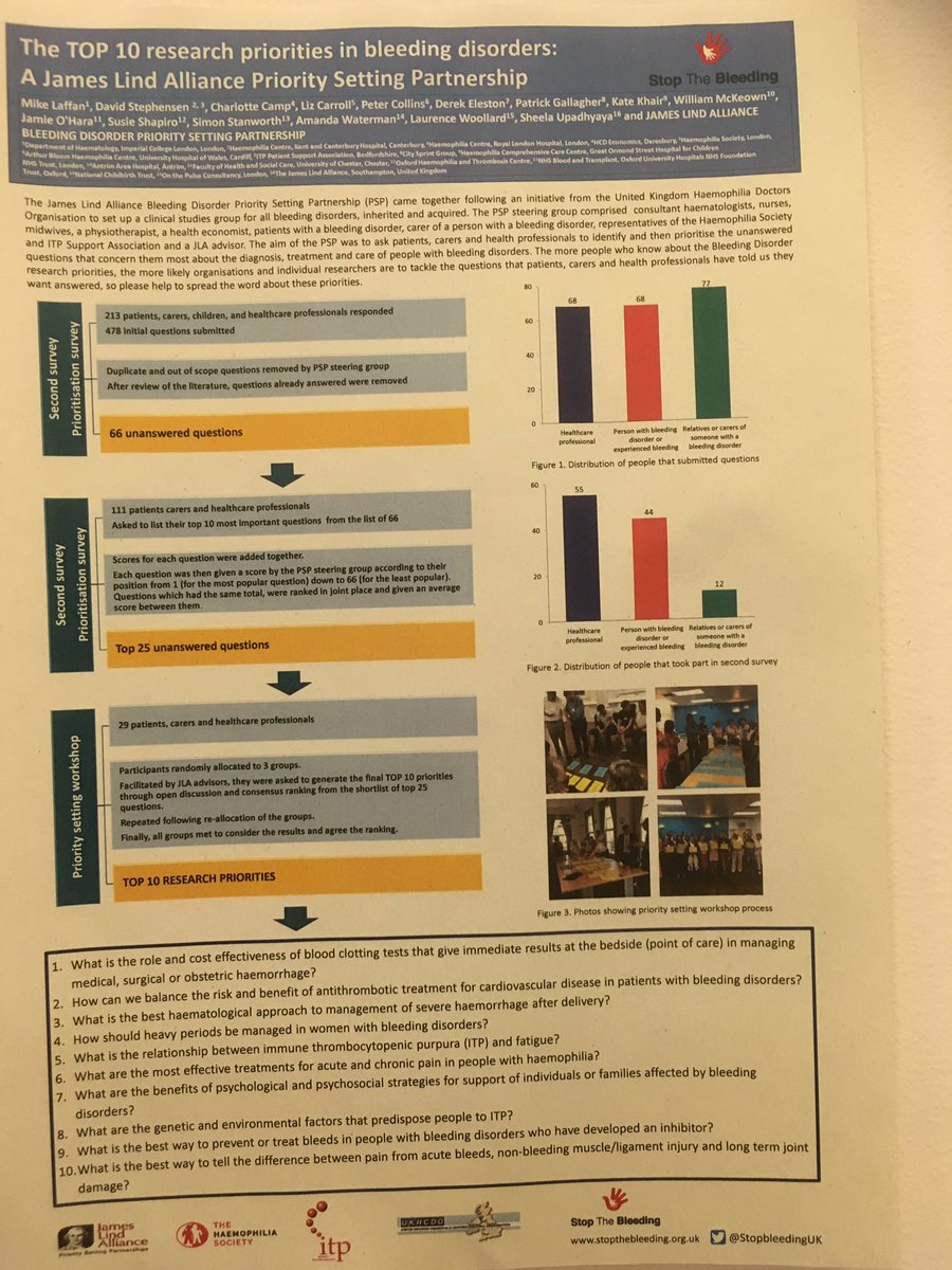 DStephensen68's tweet photo. TOP 10 Research Priorities presented at #EAHAD2019 Partnership between patients @HaemoSocUK @ITPSupportAssoc clinicians and @LindAlliance @StopbleedingUK https://t.co/cmv5NWoFQU
