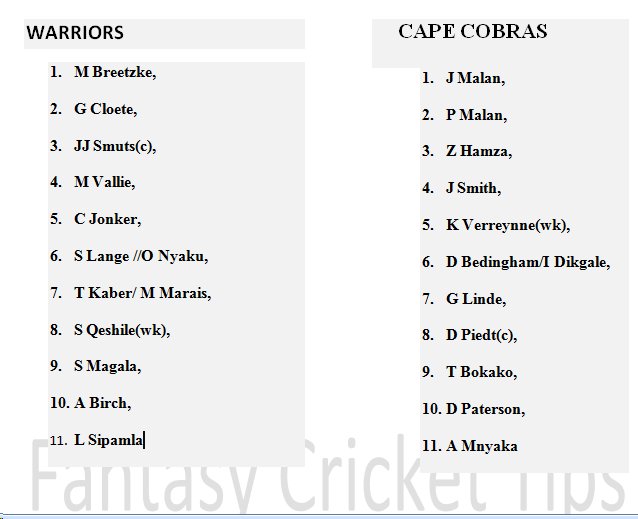 FantasyCricTeam's tweet photo. #CCvWAR #WARvCC
#SAODD
#Dream11 #Dream11Team
OTHER C VC : G CLOETE(C) J SMITH(VC) https://t.co/FKs0PHTupf