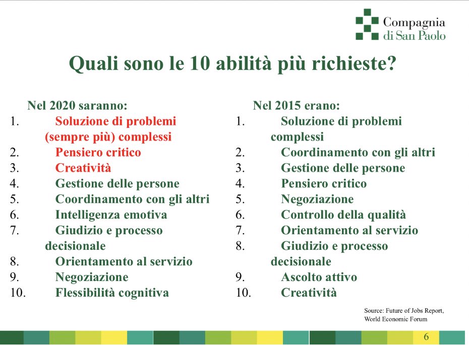 Quali saranno le 3 abilità più richieste nel 2020?
1. Soluzione di problemi complessi;
2. Pensiero critico;
3. Creatività.
Ne ha parlato @F_Profumo lo scorso 26 gennaio durante l’incontro sulle classi dirigenti organizzato da @PadovaLegge e @UniPadova