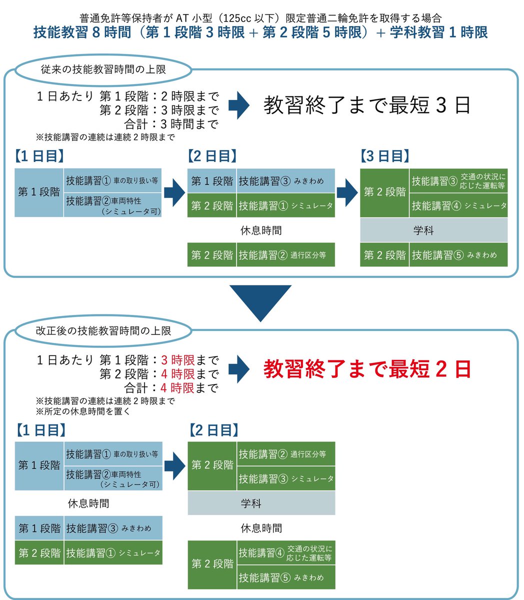 ヤマハ バイク At小型限定免許の教習プラン例は こんな感じです 車の免許を持っていれば 1日に受講できる時限が増えたので 教習内容は変わらないけれど ギュッとつめて2日で教習が終えられるのです