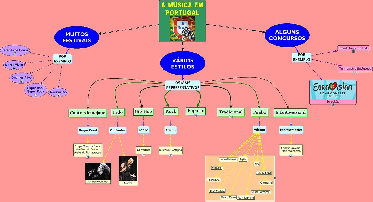 CarlaNasci13's tweet image. Assim ficou o nosso #cmaptools do ano passado sobre música portuguesa, não foi @cris99sc?
Vamos lá ver como utilizamos o #Mindomo hoje! 
@iberistics #mindmap #eptic instagram.com/p/BtngWIeA3ea/…
