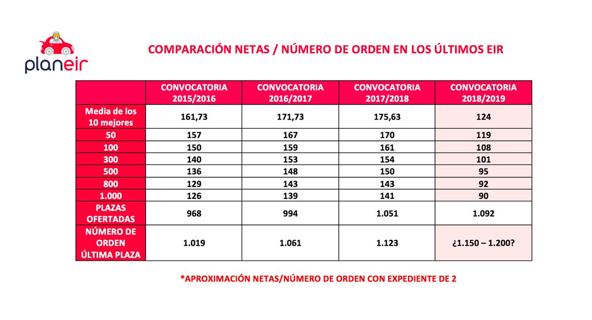 planEIR's tweet photo. Estas son las estimaciones de Plan EIR para la elección de plazas del #EIR2019 
Los 1.092 compañeros que elijan su plaza podrán estar muy orgullosos de haberla conseguido en el #EIR más difícil de los últimos años.
¡Enhorabuena! https://t.co/06vzrE59mR
