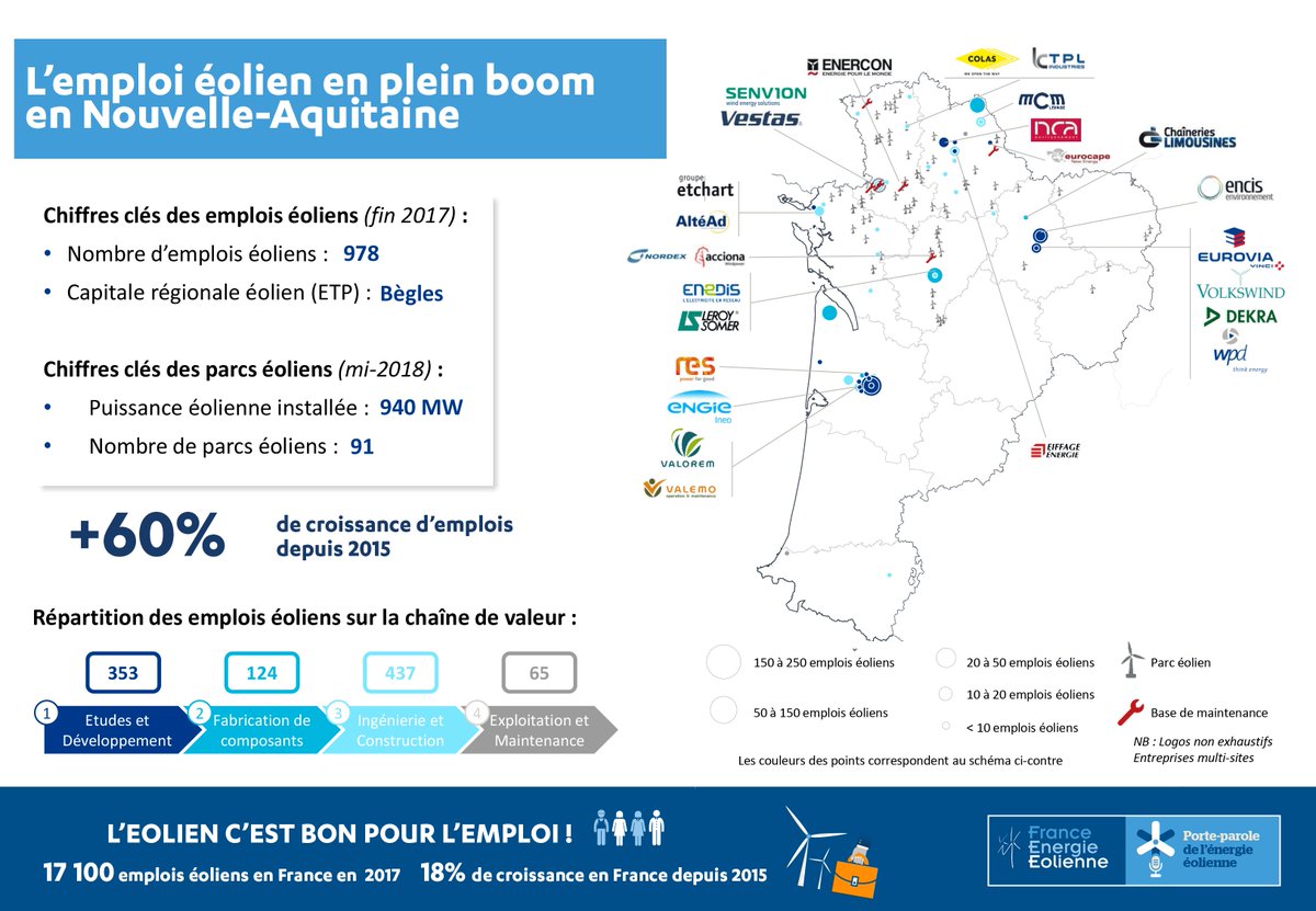 f_renouvelables's tweet photo. [#WindFriday] L'#éolien en région @NvelleAquitaine c'est + de  978 #emplois non délocalisables (en augmentation de 60% depuis 2015) et une opportunité de faire vivre la #TransitionEnergetique dans toute la région. #GrandDebatNational #avenir #job #EnR #formation #éolienne https://t.co/VFfUd3sfzY