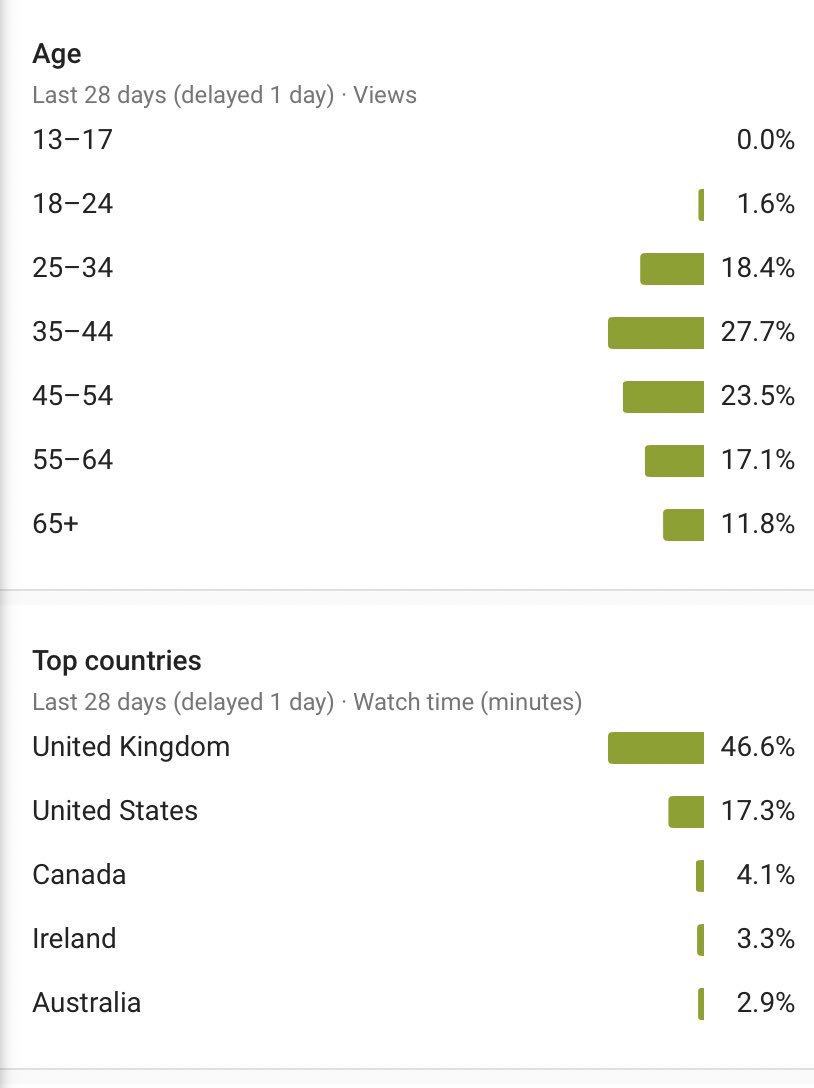 Times are changing. When I started my @YouTube channel about #electricvehicles only people over 35 were watching. In the last 6 months look how the youth have engaged. There’s hope for us yet 😁👍 @EVNewsDaily @RenaultZoeClub @bobbyllew @pluginadventure @
