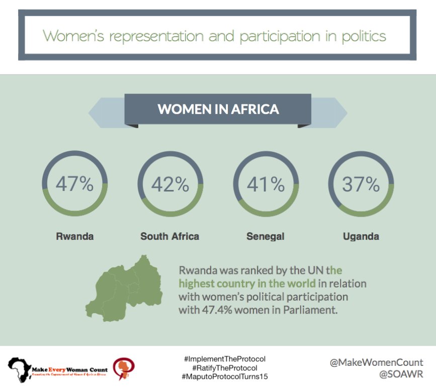 MakeWomenCount's tweet photo. #MaputoProtocol still waits to be signed and ratified by all African countries! #Egypt and #Botswana sign for better women's representation in politics!

MEWC always loves to promote good practices so congrats #Rwanda! 

#ratifytheprotocol #implementMaputoprotocol 🇪🇬🇧🇼🙏🏽 https://t.co/CUSDCIncoH