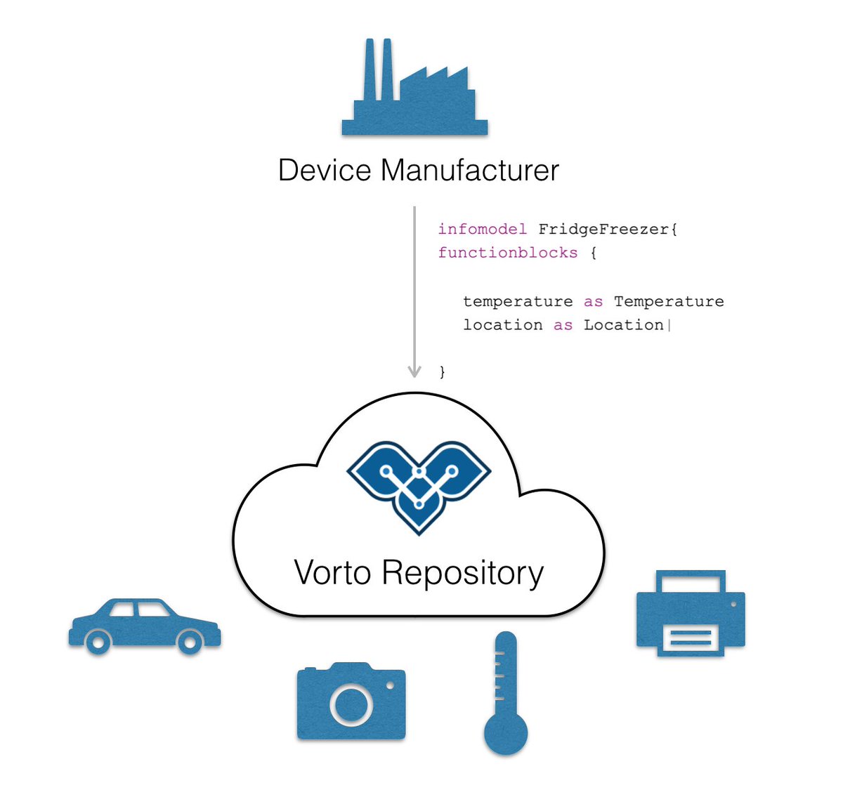 JavaChatGPT's tweet image. Have you heard about  #eclipsevorto ? It&apos;s an awesome framework (and repository) that IoT components to describe (or publish) their capabilities. 

This is an extremely powerful framework, and yeah, it works with #Java