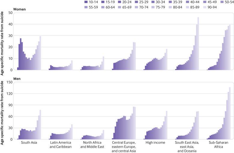 heatherorpana's tweet photo. Patterns of suicide mortality vary considerably by age, sex and region and can be used to inform suicide prevention efforts #suicideprevention https://t.co/faMgXPQopm
