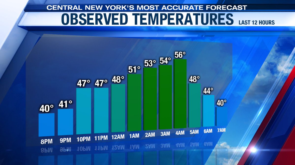 lindsay_raychel's tweet image. Check out this temperature roller coaster! #Syracuse made it to 56° at 4am and now we're at 40. Temperatures keep dropping throughout the day. #CNYwx #SpringtoWinter