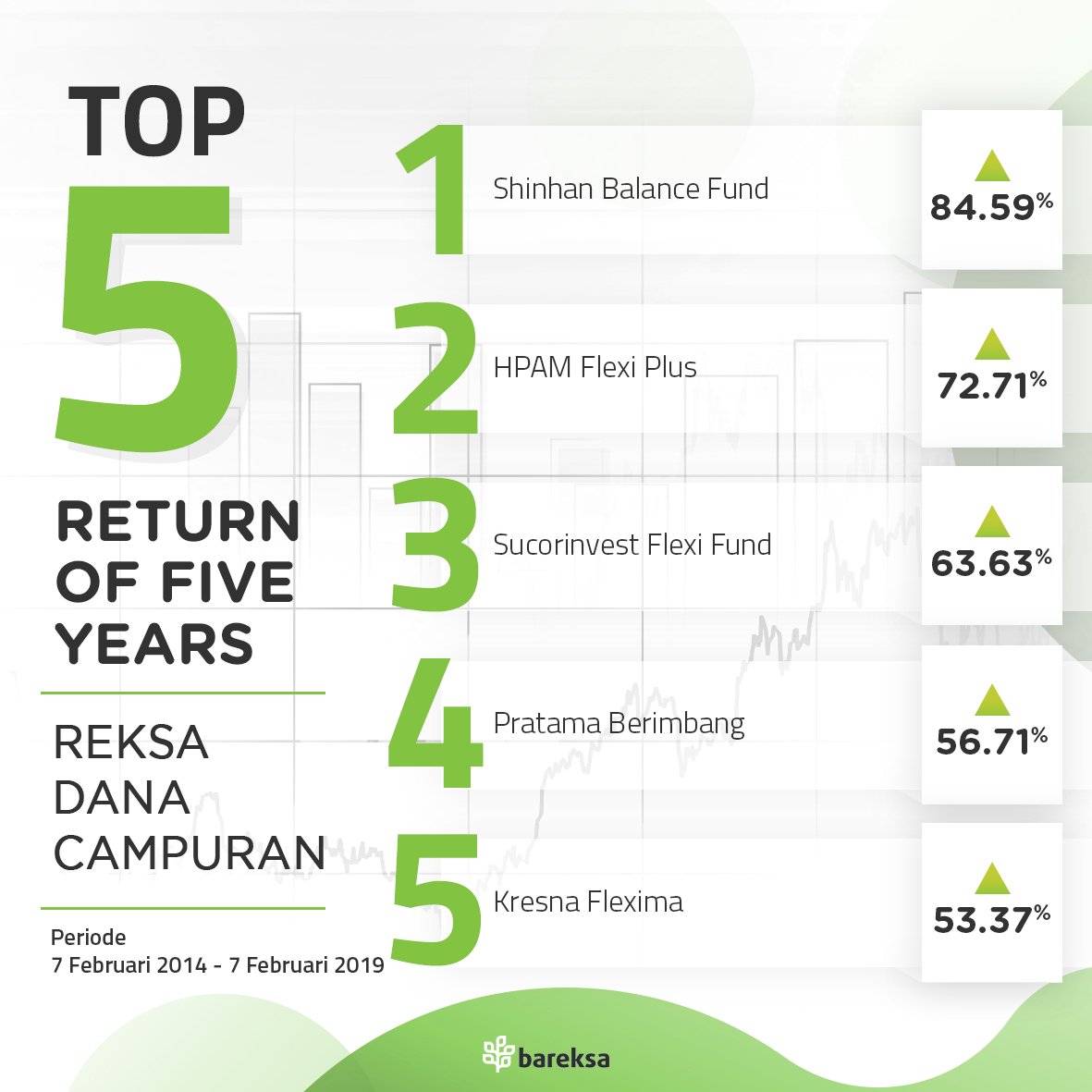 bareksa's tweet photo. Cek #ReksaUpdate dulu yuk sebelum larut dalam euphoria libur akhir pekan. #ReksaUpdate kali ini menampilkan TOP 5 Return of five years periode 7 Februari 2014 - 7 Februari 2019.🎊 https://t.co/It3bZ4g7mv