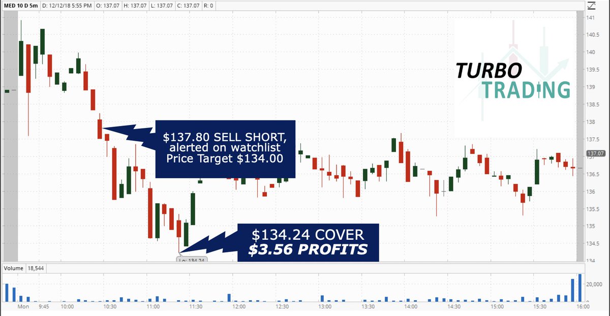 MycompassTrade's tweet photo. A $300 profit (100 shares) trade!
YOU CAN TRADE BIG STOCKS
$MED
1) short #Rangebreak
2) cover the double bottom
“Like” if you see the #chartpattern
#LEARNToFish
w/the #TurboTrading #ProfitSystem
#1 choice is yearly see why
Or try day/week/month
https://t.co/KRl6lcEB9X https://t.co/94rG9aeXjb
