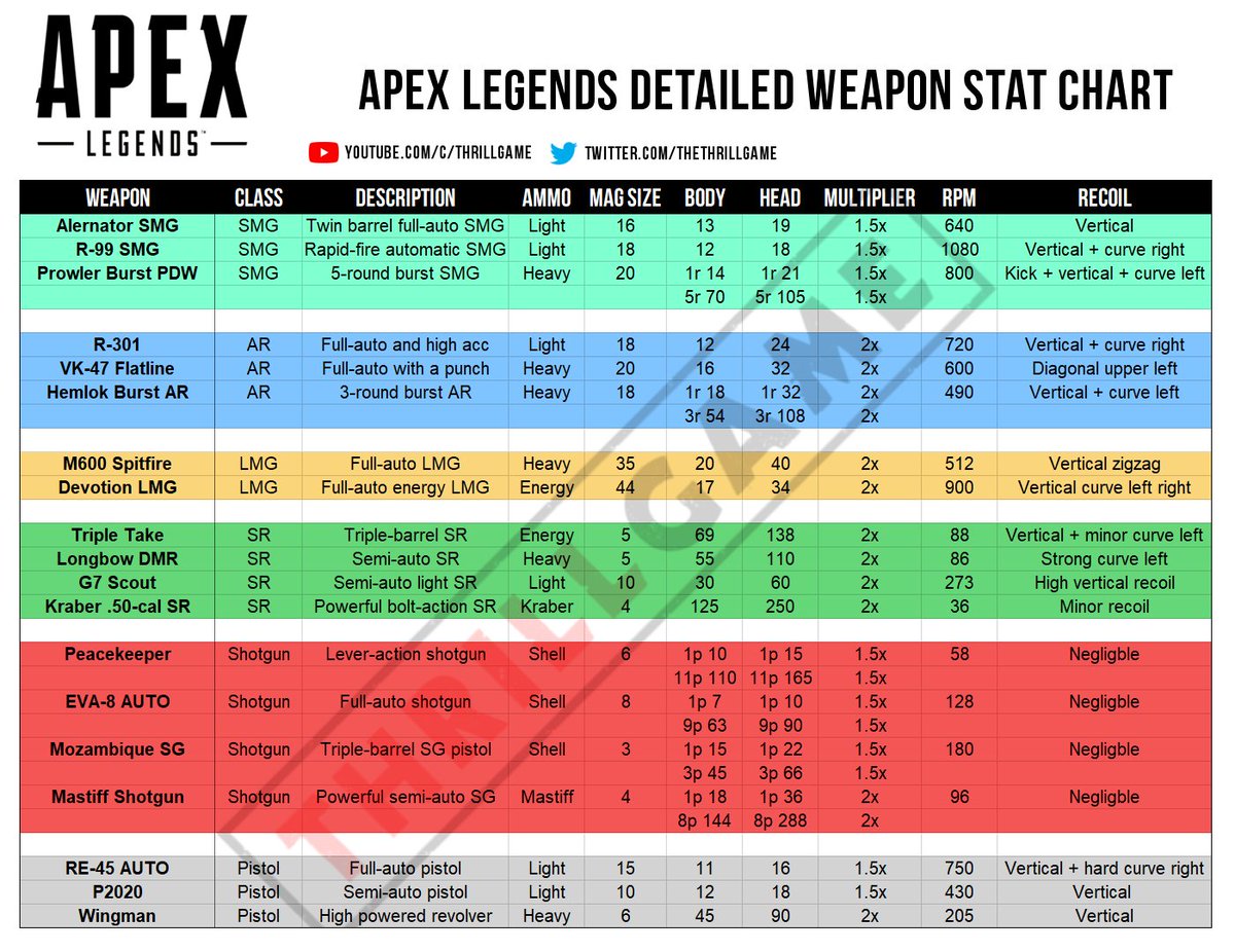 Stat Chart