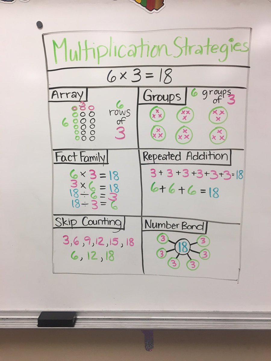 whitney_rederth's tweet photo. Exploring some different strategies for multiplication today by making math posters! https://t.co/xFM20TuPlh