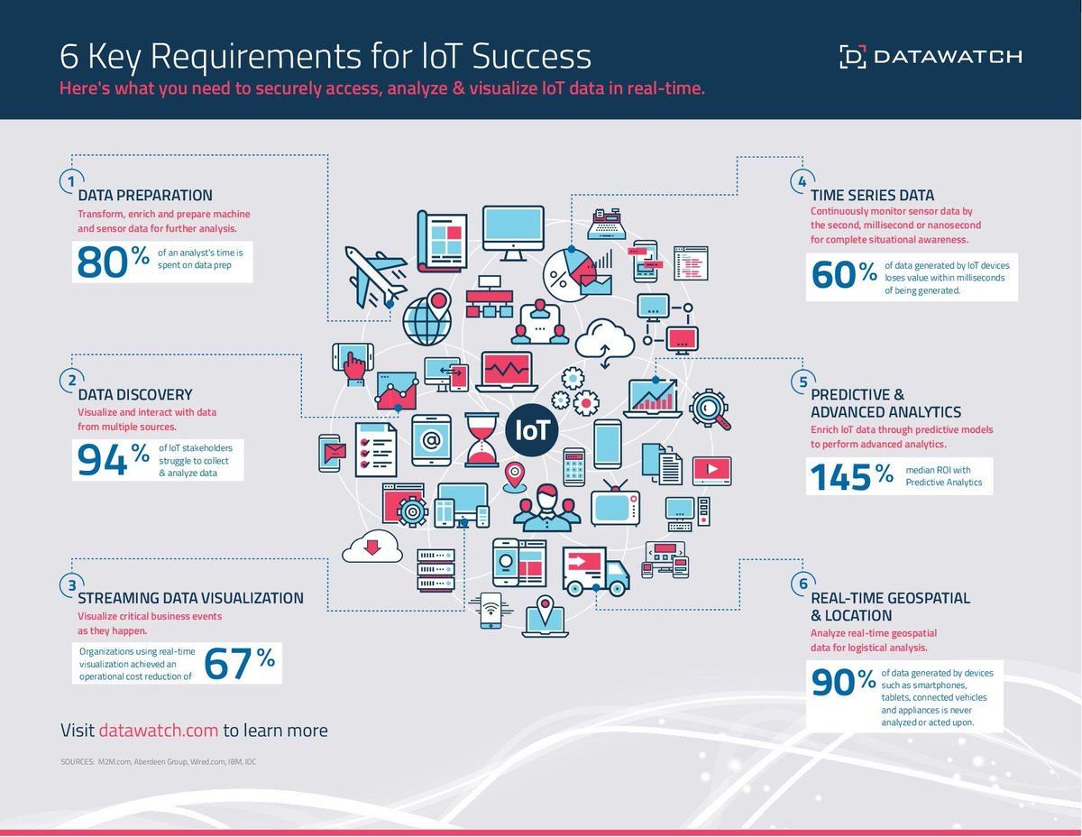 Ronald_vanLoon's tweet photo. 6 Key Requirements for #IoT Success 
 by @Datawatch | 

 #InternetOfThings #BigData #DataViz #Visualization #DataAnalysis #Analytics #Analytics #PredictiveAnalytics #ConnectedDevices #MWC19 #RT 

Cc: @antgrasso @Fisher85M @GrowUrStartup https://t.co/atxYUAbaaG https://t.co/LwyvFk9aGl