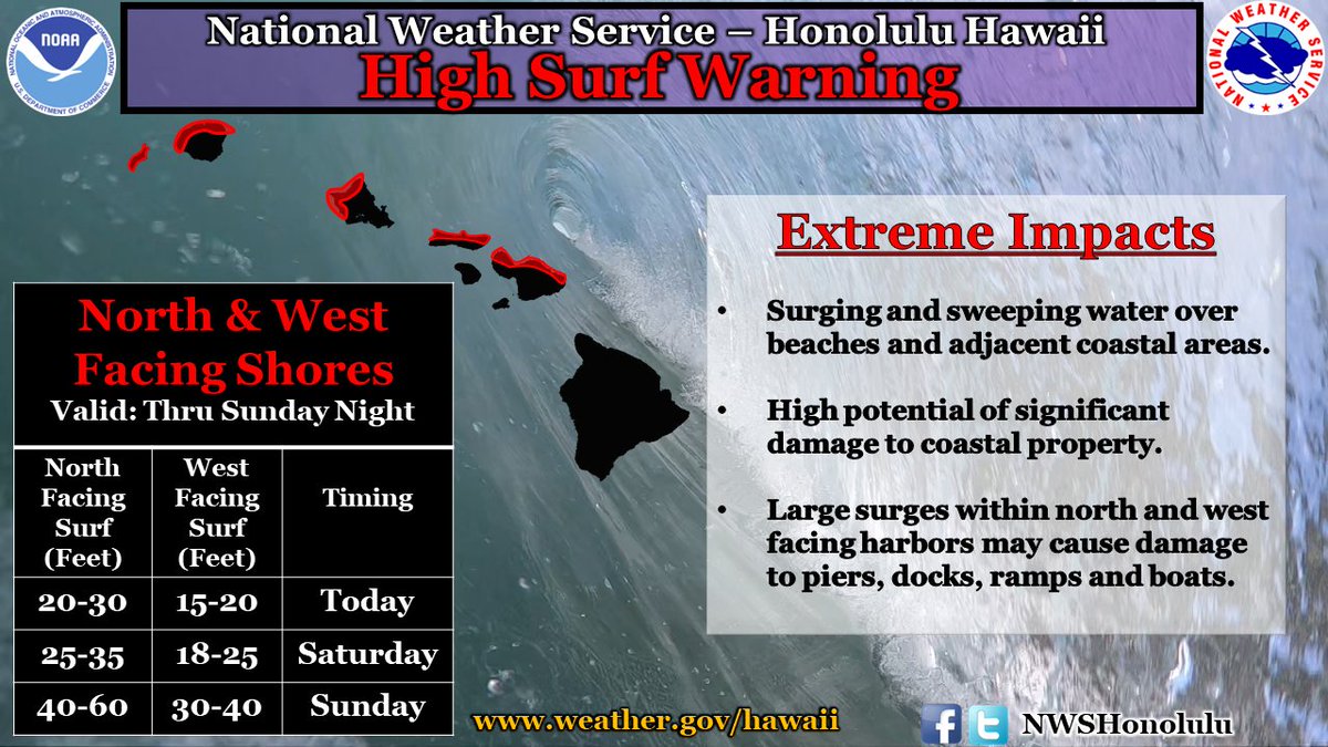NWSHonolulu's tweet image. Updated High Surf Warning: Along North and West facing shores of the smaller Hawaiian Islands. Surf heights are building through Sunday due to an unusually strong low moving in from the north. Significant coastal impacts are expected. #hiwx