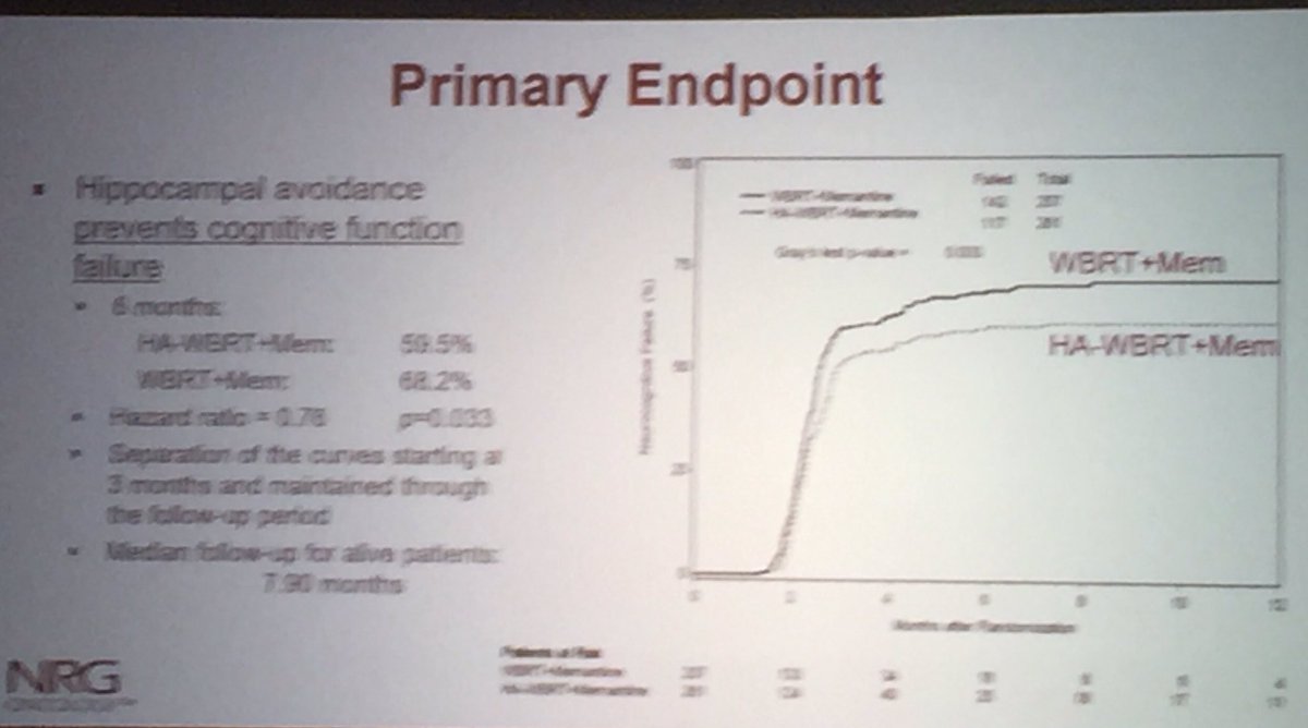 jamecancerdoc's tweet photo. #NRG19 Hippocampal avoidance plus memantine with whole brain radiation for patients with brain mets prevented cognitive decline by 26% @NRGonc @CShahMD @DrJohnSuh https://t.co/AaYTxbDomw