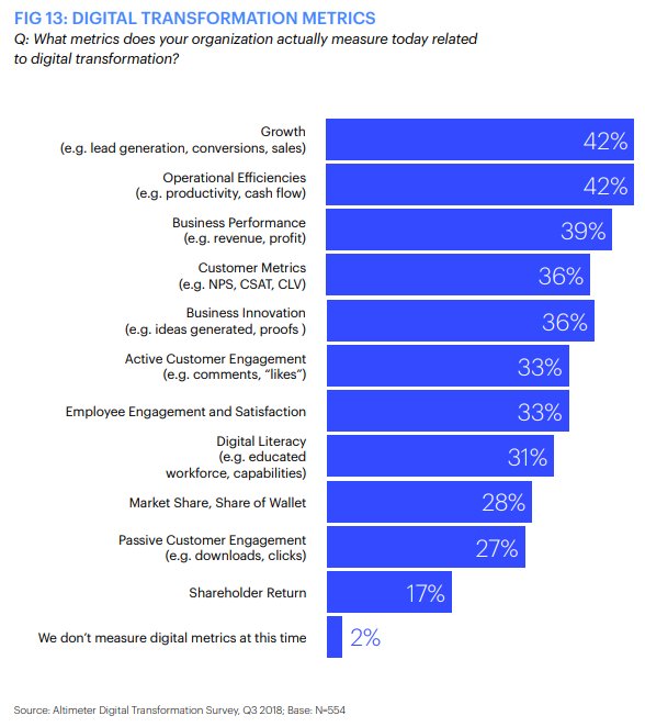 abediaga's tweet photo. Estas son las métricas que utilizan las organizaciones para medir la #transformacióndigital https://t.co/WKbb27dLi6