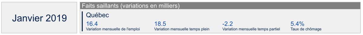 L’emploi au Canada et au Québec, janvier 2019 – Plus 67 000 dont 16 000 au Québec jobmarketmonitor.com/2019/02/08/lem…