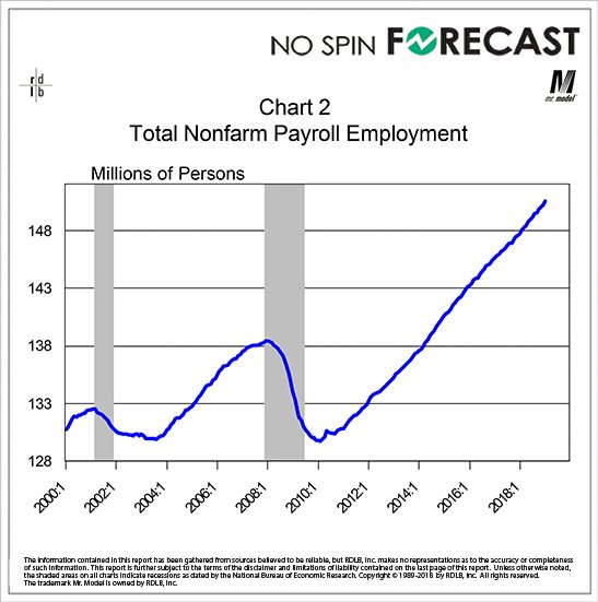 “Steady as she goes” is the right policy call now. #economy #employmentreport nospinforecast.com/steady-as-she-…