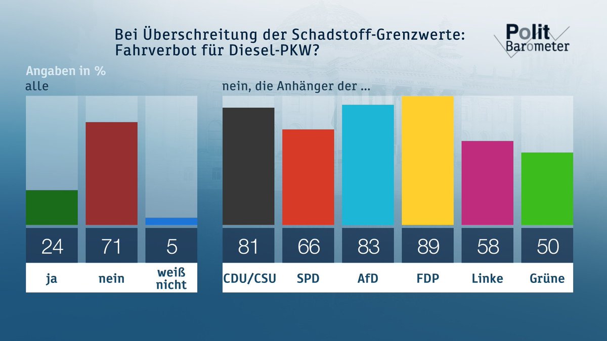 "Fahrverbote nein danke" sagen die Befragten im #Politbarometer satte 71 Prozent sind dagegen - sogar jeder zweite Anhänger der #Grünen Mehr Zahlen aus der Umfrage in der #heute um 19 Uhr, im #heutejournal ab 22 Uhr und auf heute.de