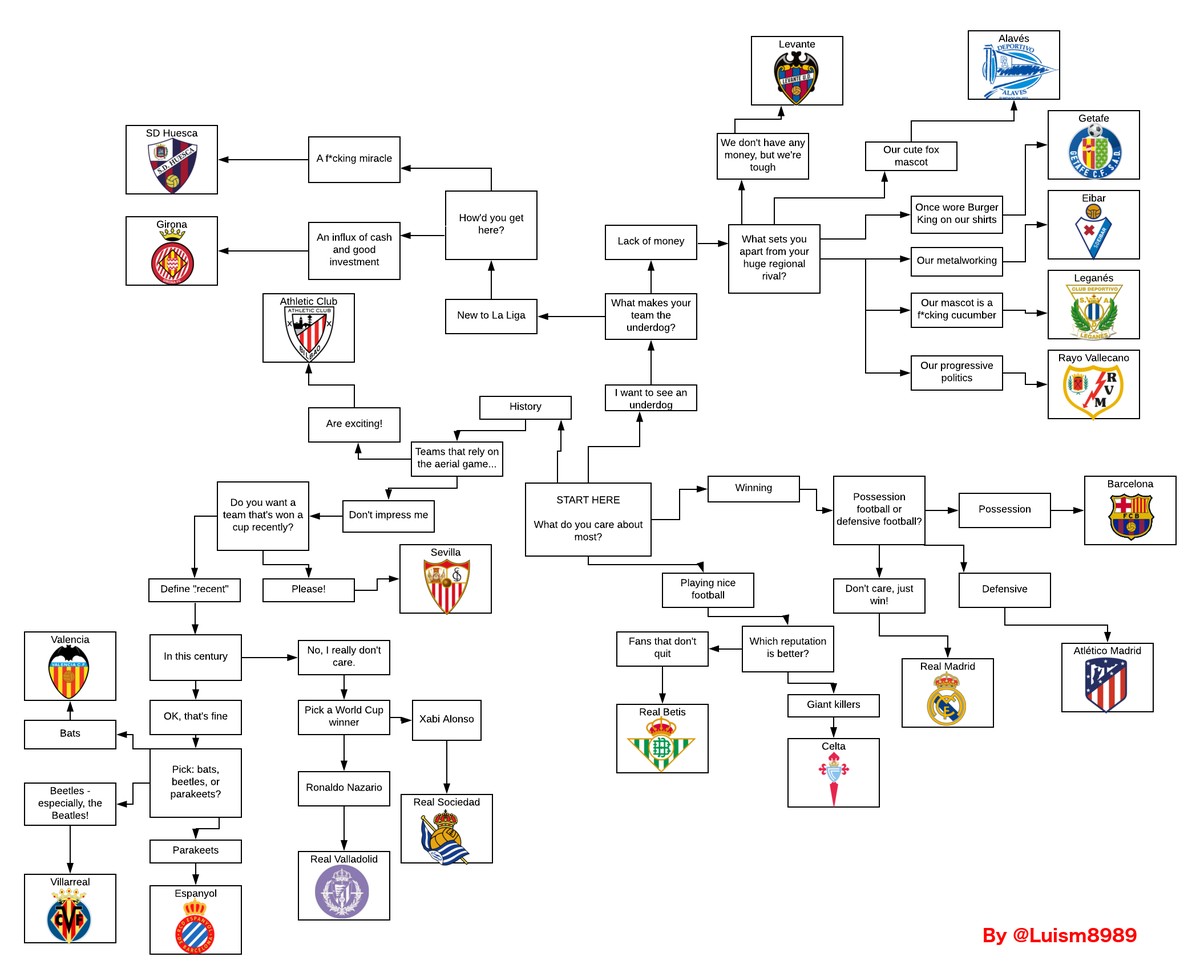 La Liga Chart