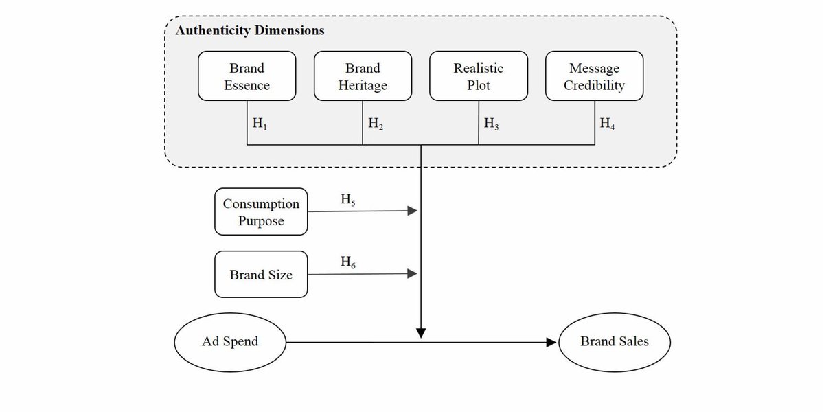 TV is full of “real people” or “slice-of-life” ads, but are they effective? This research study separates hype from results to find out what really makes an impact: bit.ly/2SgpddG

<a href="/MarenBecker8/">Maren Becker</a>, Nico Weigand, <a href="/ReinartzWerner/">Werner Reinartz</a>