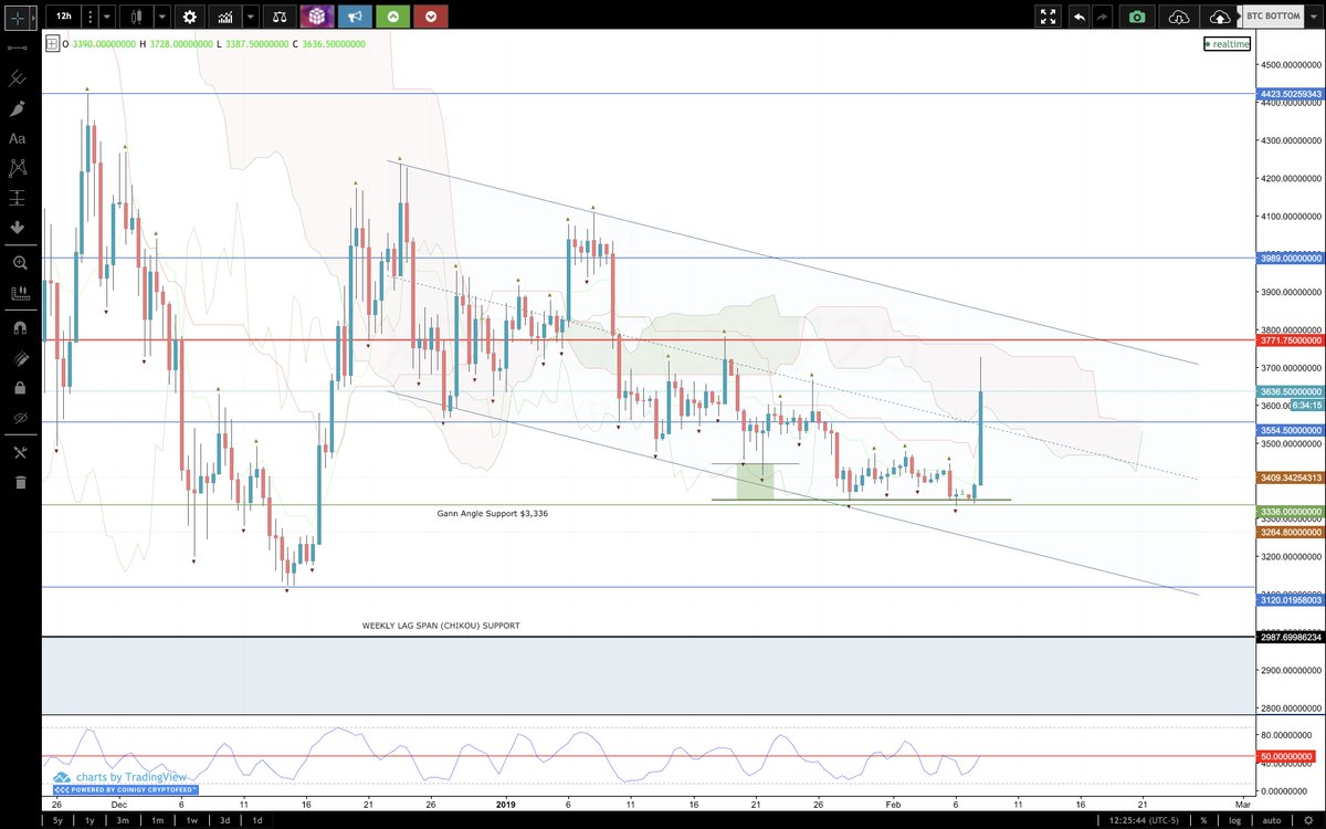 CryptoSays's tweet photo. The beauty of math! That Gann support was $3 off from the target, humbled and excited to see long hours of research paying off, definitely a confidence boost on my future setups. "No bias, always patient" - Keeping this long until $3820-$3890. $BTC #GG33Crypto #Gann https://t.co/Nvr7nexcRb